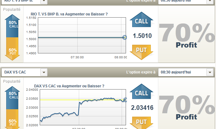 Investissements dans les Options Binaires